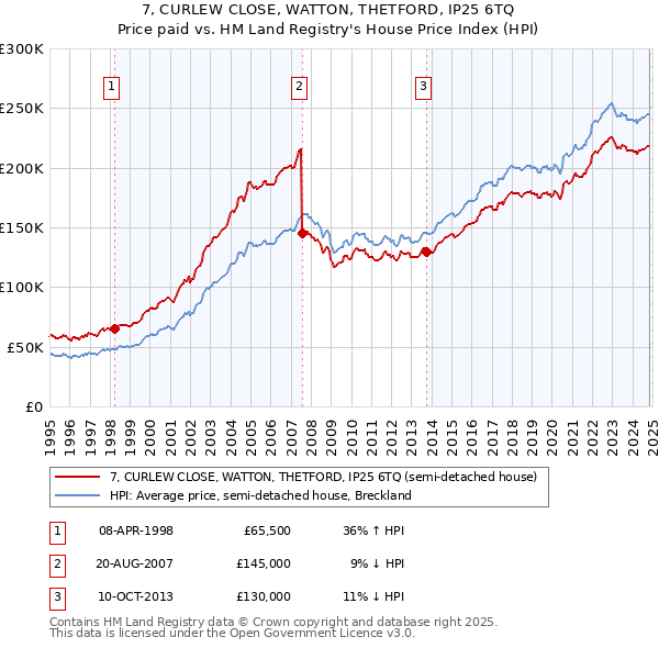 7, CURLEW CLOSE, WATTON, THETFORD, IP25 6TQ: Price paid vs HM Land Registry's House Price Index