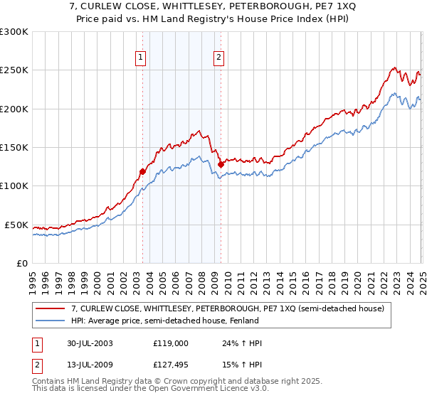 7, CURLEW CLOSE, WHITTLESEY, PETERBOROUGH, PE7 1XQ: Price paid vs HM Land Registry's House Price Index