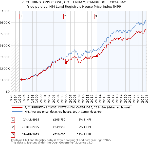 7, CURRINGTONS CLOSE, COTTENHAM, CAMBRIDGE, CB24 8AY: Price paid vs HM Land Registry's House Price Index