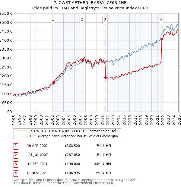 7, CWRT AETHEN, BARRY, CF63 1HE: Price paid vs HM Land Registry's House Price Index