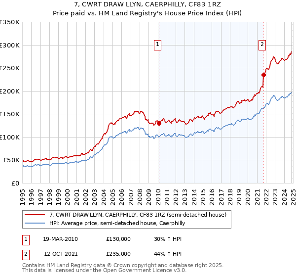 7, CWRT DRAW LLYN, CAERPHILLY, CF83 1RZ: Price paid vs HM Land Registry's House Price Index