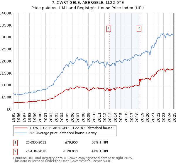 7, CWRT GELE, ABERGELE, LL22 9YE: Price paid vs HM Land Registry's House Price Index