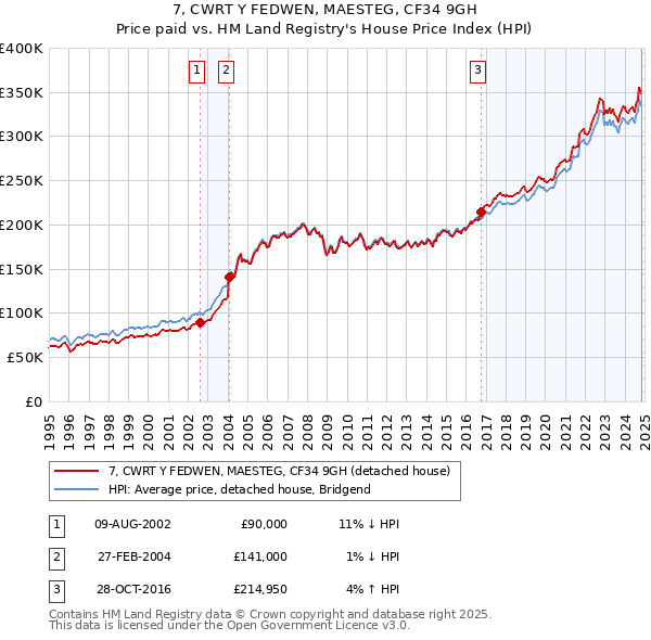 7, CWRT Y FEDWEN, MAESTEG, CF34 9GH: Price paid vs HM Land Registry's House Price Index