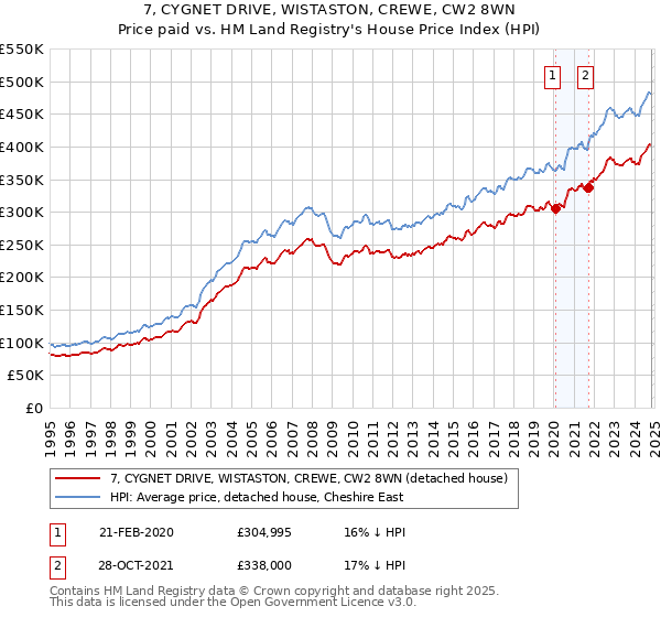 7, CYGNET DRIVE, WISTASTON, CREWE, CW2 8WN: Price paid vs HM Land Registry's House Price Index