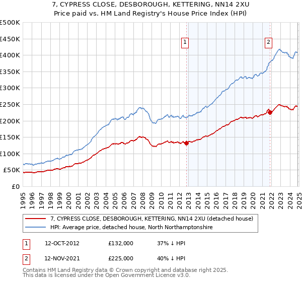 7, CYPRESS CLOSE, DESBOROUGH, KETTERING, NN14 2XU: Price paid vs HM Land Registry's House Price Index