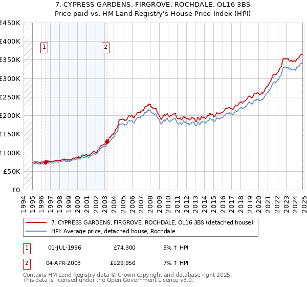 7, CYPRESS GARDENS, FIRGROVE, ROCHDALE, OL16 3BS: Price paid vs HM Land Registry's House Price Index