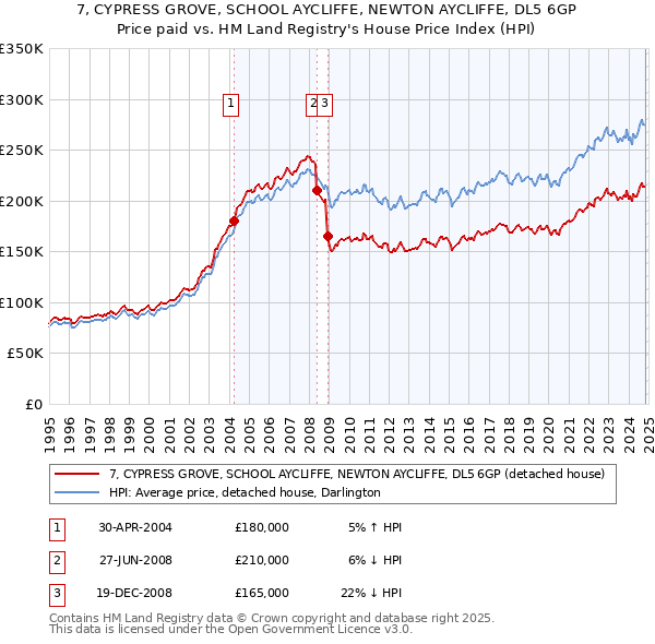 7, CYPRESS GROVE, SCHOOL AYCLIFFE, NEWTON AYCLIFFE, DL5 6GP: Price paid vs HM Land Registry's House Price Index