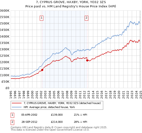 7, CYPRUS GROVE, HAXBY, YORK, YO32 3ZS: Price paid vs HM Land Registry's House Price Index