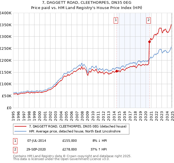 7, DAGGETT ROAD, CLEETHORPES, DN35 0EG: Price paid vs HM Land Registry's House Price Index