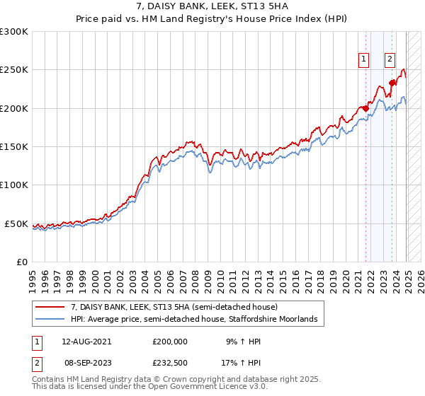 7, DAISY BANK, LEEK, ST13 5HA: Price paid vs HM Land Registry's House Price Index