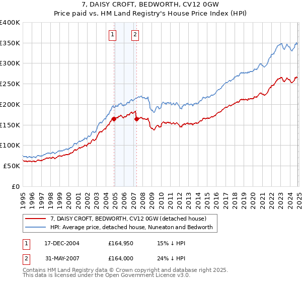 7, DAISY CROFT, BEDWORTH, CV12 0GW: Price paid vs HM Land Registry's House Price Index