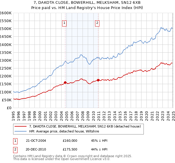 7, DAKOTA CLOSE, BOWERHILL, MELKSHAM, SN12 6XB: Price paid vs HM Land Registry's House Price Index