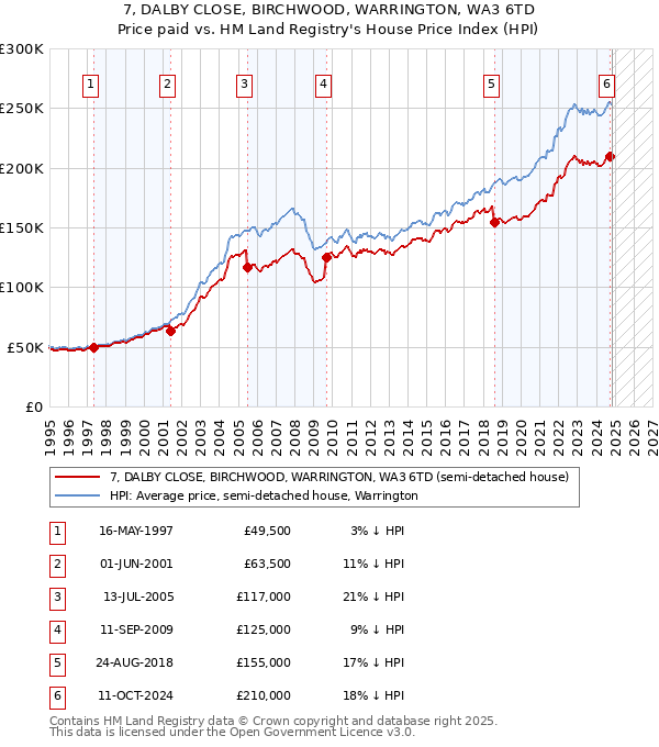 7, DALBY CLOSE, BIRCHWOOD, WARRINGTON, WA3 6TD: Price paid vs HM Land Registry's House Price Index