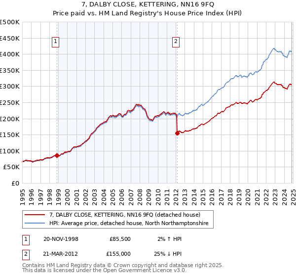 7, DALBY CLOSE, KETTERING, NN16 9FQ: Price paid vs HM Land Registry's House Price Index