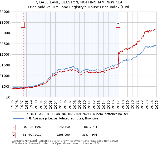 7, DALE LANE, BEESTON, NOTTINGHAM, NG9 4EA: Price paid vs HM Land Registry's House Price Index