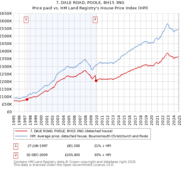 7, DALE ROAD, POOLE, BH15 3NG: Price paid vs HM Land Registry's House Price Index