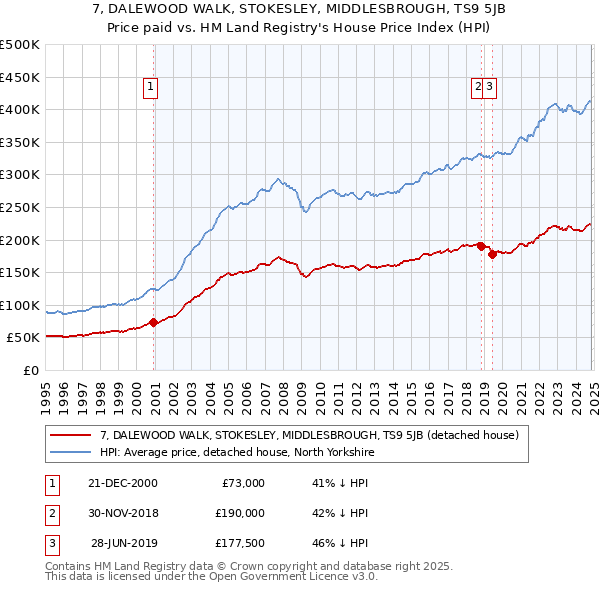 7, DALEWOOD WALK, STOKESLEY, MIDDLESBROUGH, TS9 5JB: Price paid vs HM Land Registry's House Price Index