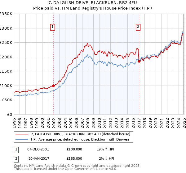 7, DALGLISH DRIVE, BLACKBURN, BB2 4FU: Price paid vs HM Land Registry's House Price Index