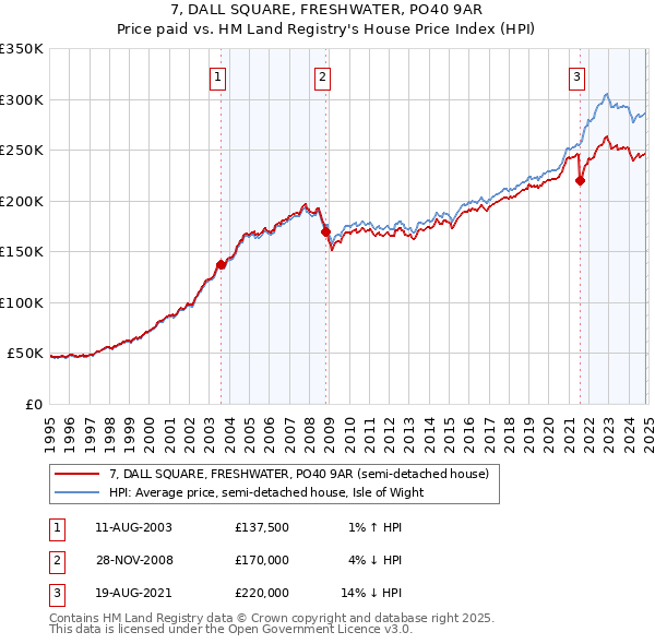 7, DALL SQUARE, FRESHWATER, PO40 9AR: Price paid vs HM Land Registry's House Price Index