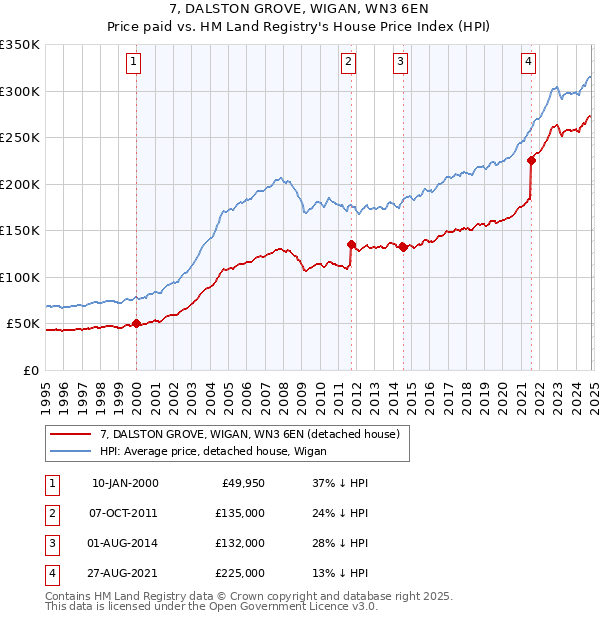 7, DALSTON GROVE, WIGAN, WN3 6EN: Price paid vs HM Land Registry's House Price Index