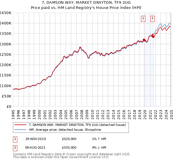 7, DAMSON WAY, MARKET DRAYTON, TF9 2UG: Price paid vs HM Land Registry's House Price Index