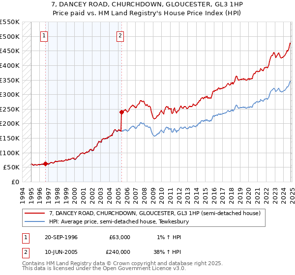 7, DANCEY ROAD, CHURCHDOWN, GLOUCESTER, GL3 1HP: Price paid vs HM Land Registry's House Price Index