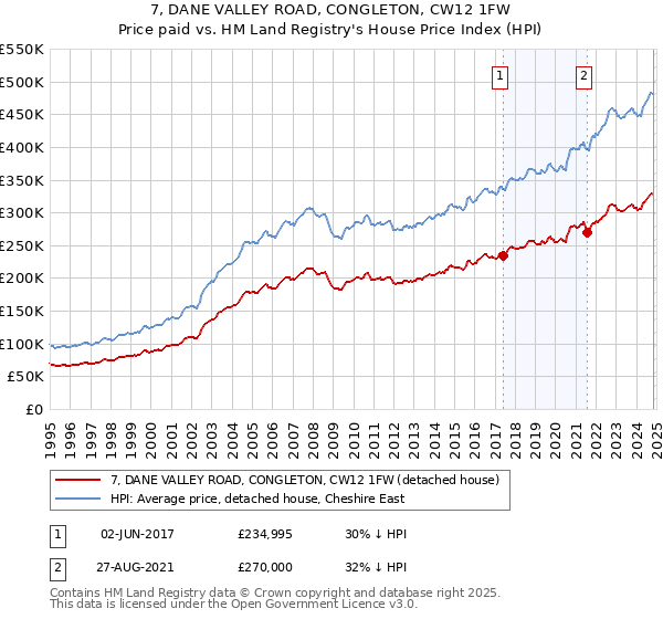 7, DANE VALLEY ROAD, CONGLETON, CW12 1FW: Price paid vs HM Land Registry's House Price Index