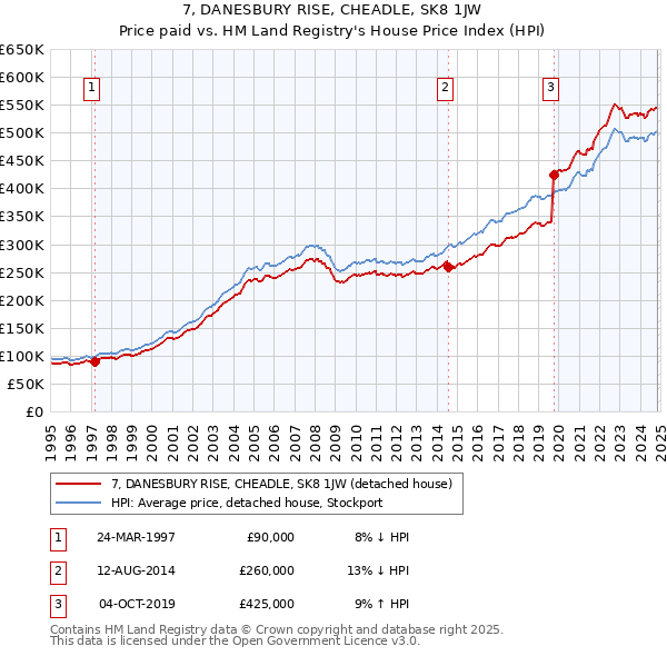 7, DANESBURY RISE, CHEADLE, SK8 1JW: Price paid vs HM Land Registry's House Price Index