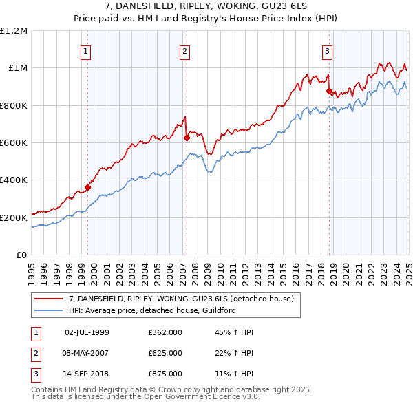 7, DANESFIELD, RIPLEY, WOKING, GU23 6LS: Price paid vs HM Land Registry's House Price Index