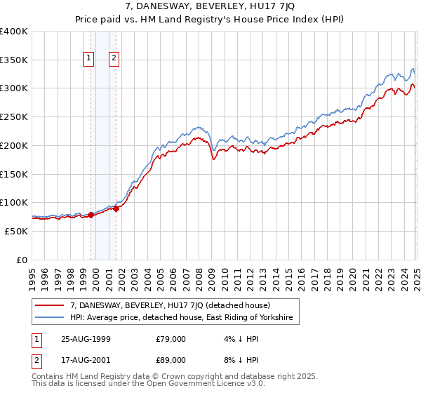 7, DANESWAY, BEVERLEY, HU17 7JQ: Price paid vs HM Land Registry's House Price Index