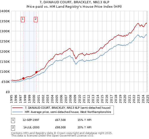 7, DANIAUD COURT, BRACKLEY, NN13 6LP: Price paid vs HM Land Registry's House Price Index