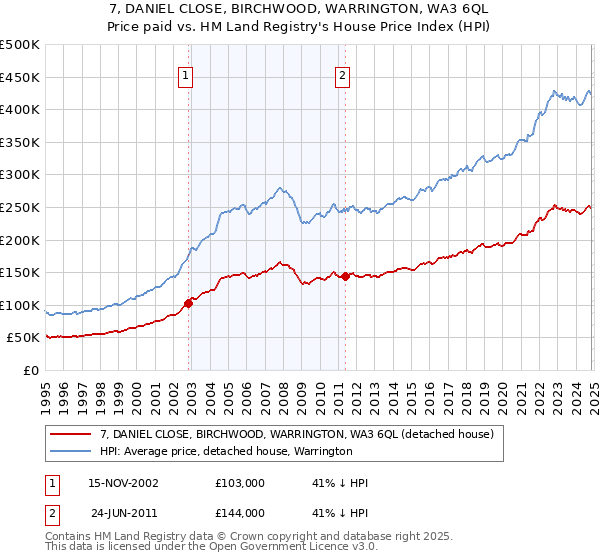 7, DANIEL CLOSE, BIRCHWOOD, WARRINGTON, WA3 6QL: Price paid vs HM Land Registry's House Price Index