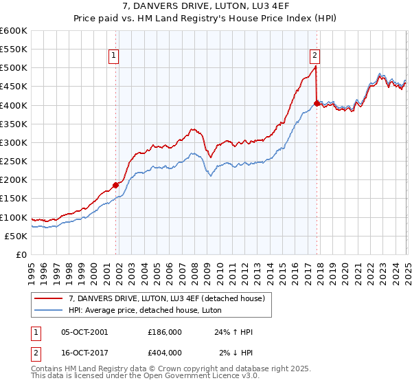 7, DANVERS DRIVE, LUTON, LU3 4EF: Price paid vs HM Land Registry's House Price Index