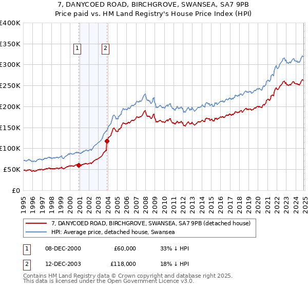 7, DANYCOED ROAD, BIRCHGROVE, SWANSEA, SA7 9PB: Price paid vs HM Land Registry's House Price Index