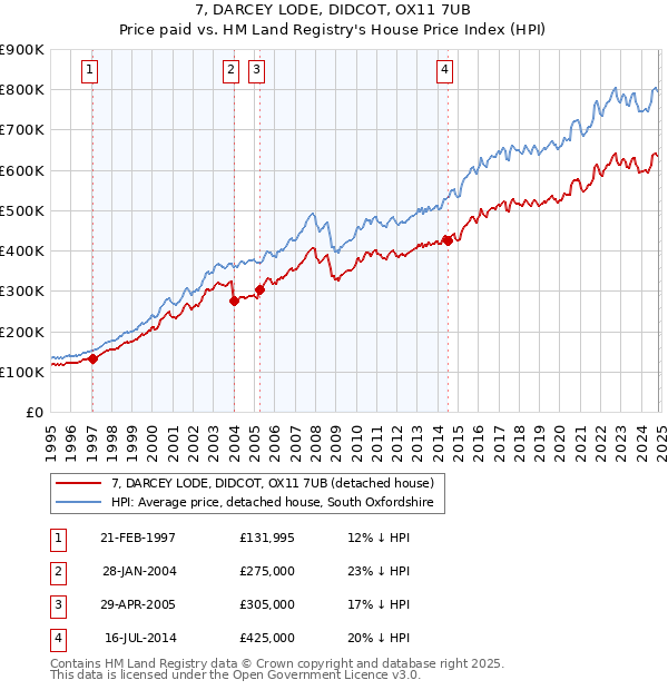 7, DARCEY LODE, DIDCOT, OX11 7UB: Price paid vs HM Land Registry's House Price Index