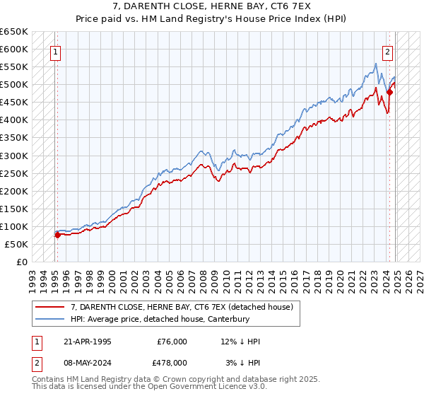 7, DARENTH CLOSE, HERNE BAY, CT6 7EX: Price paid vs HM Land Registry's House Price Index