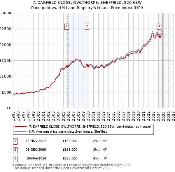 7, DARFIELD CLOSE, OWLTHORPE, SHEFFIELD, S20 6SW: Price paid vs HM Land Registry's House Price Index