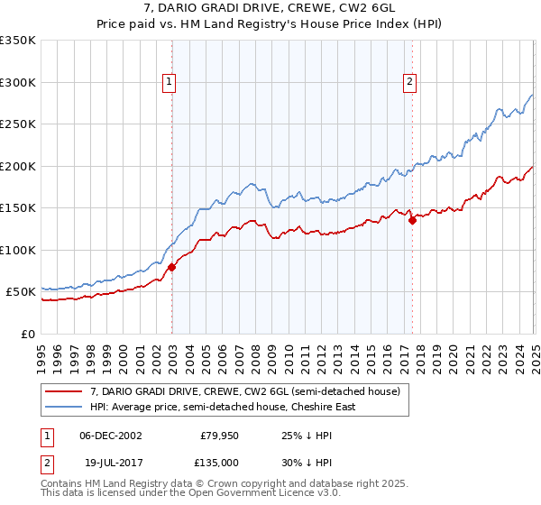 7, DARIO GRADI DRIVE, CREWE, CW2 6GL: Price paid vs HM Land Registry's House Price Index