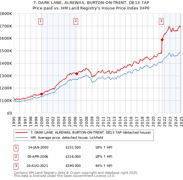 7, DARK LANE, ALREWAS, BURTON-ON-TRENT, DE13 7AP: Price paid vs HM Land Registry's House Price Index