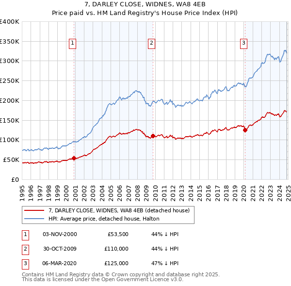 7, DARLEY CLOSE, WIDNES, WA8 4EB: Price paid vs HM Land Registry's House Price Index