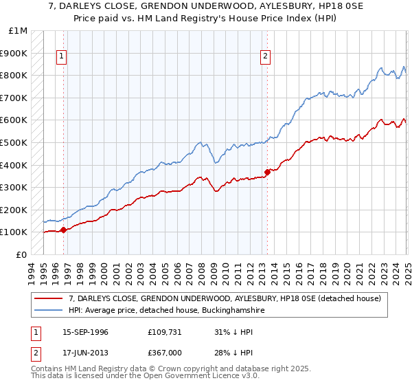 7, DARLEYS CLOSE, GRENDON UNDERWOOD, AYLESBURY, HP18 0SE: Price paid vs HM Land Registry's House Price Index