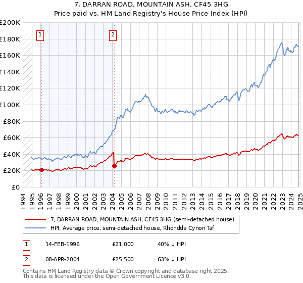 7, DARRAN ROAD, MOUNTAIN ASH, CF45 3HG: Price paid vs HM Land Registry's House Price Index