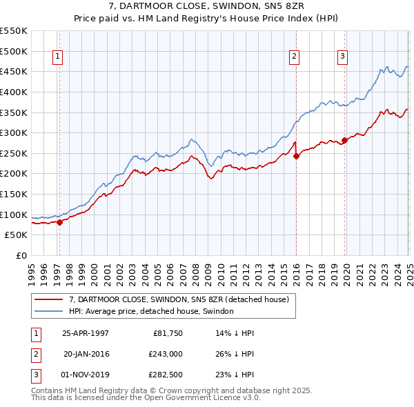 7, DARTMOOR CLOSE, SWINDON, SN5 8ZR: Price paid vs HM Land Registry's House Price Index