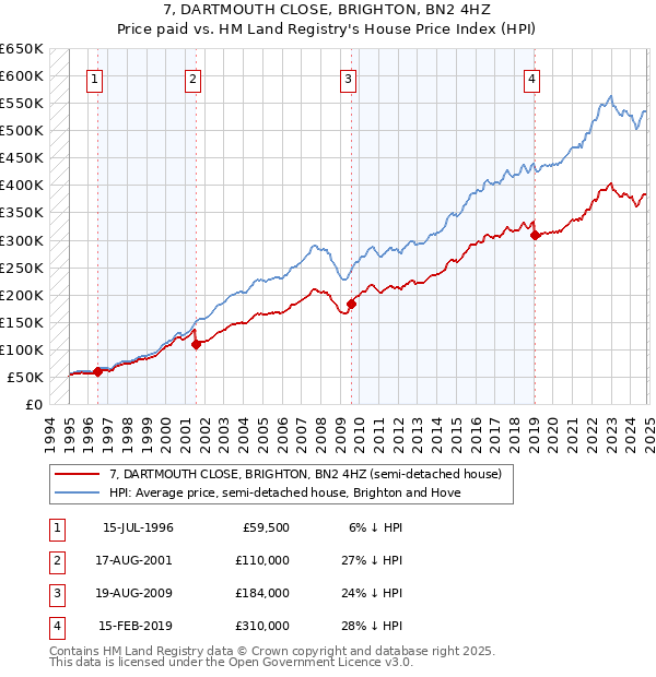 7, DARTMOUTH CLOSE, BRIGHTON, BN2 4HZ: Price paid vs HM Land Registry's House Price Index