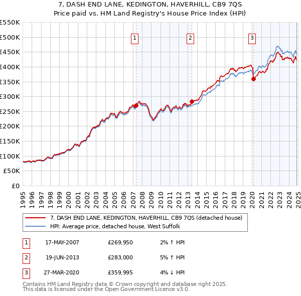 7, DASH END LANE, KEDINGTON, HAVERHILL, CB9 7QS: Price paid vs HM Land Registry's House Price Index