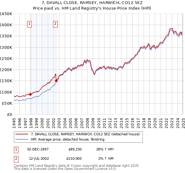 7, DAVALL CLOSE, RAMSEY, HARWICH, CO12 5EZ: Price paid vs HM Land Registry's House Price Index