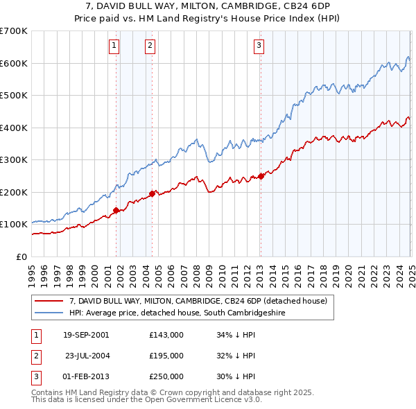 7, DAVID BULL WAY, MILTON, CAMBRIDGE, CB24 6DP: Price paid vs HM Land Registry's House Price Index