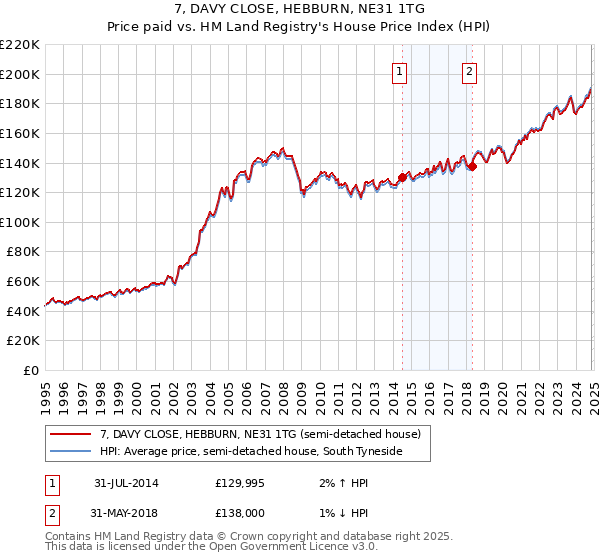 7, DAVY CLOSE, HEBBURN, NE31 1TG: Price paid vs HM Land Registry's House Price Index