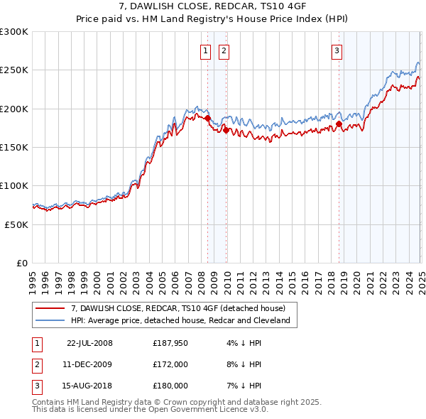 7, DAWLISH CLOSE, REDCAR, TS10 4GF: Price paid vs HM Land Registry's House Price Index