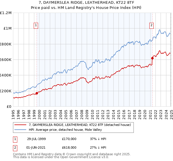 7, DAYMERSLEA RIDGE, LEATHERHEAD, KT22 8TF: Price paid vs HM Land Registry's House Price Index